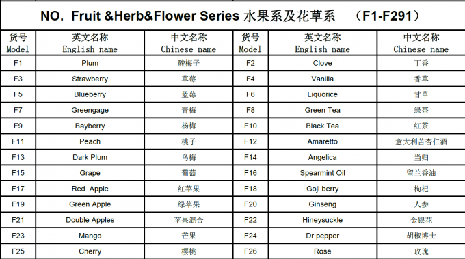 Super Fruit Flavor Concentrates 95% Min Purity Coloeless Liquid CAS 220-334-2 0