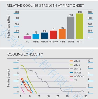 Cosmetic E Juice Koolada Ws23 Cooling Agent Food Grade 1