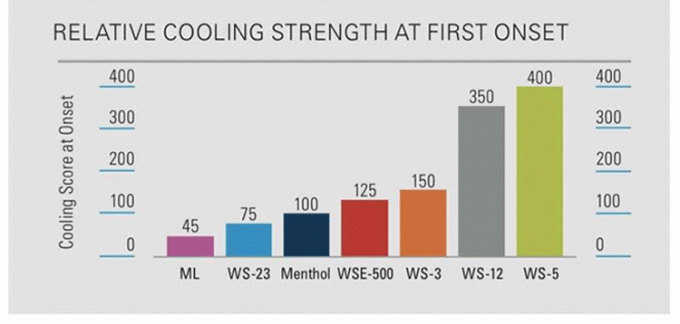 Pure Powder Food Grade WS-23 Cooling Agent WS23 Powder And Liquid 1